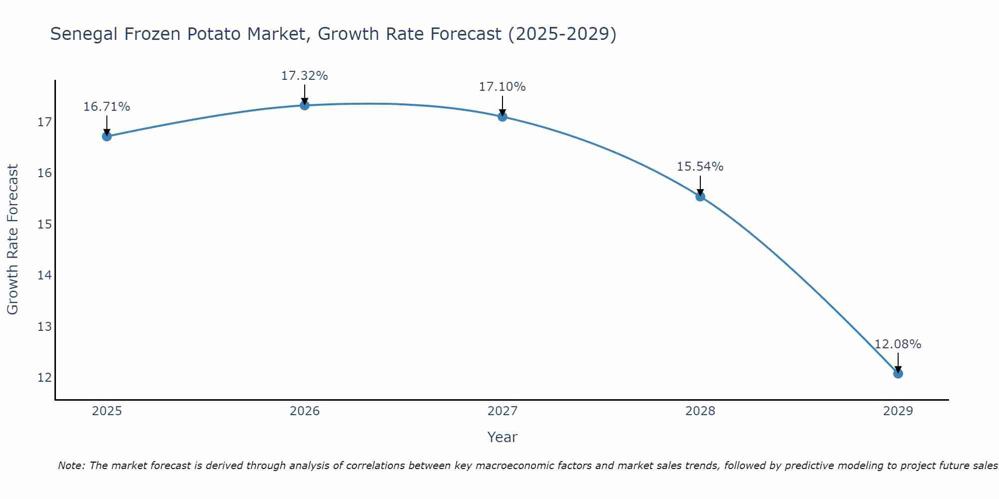 Senegal Frozen Potato Market Size Growth Rate