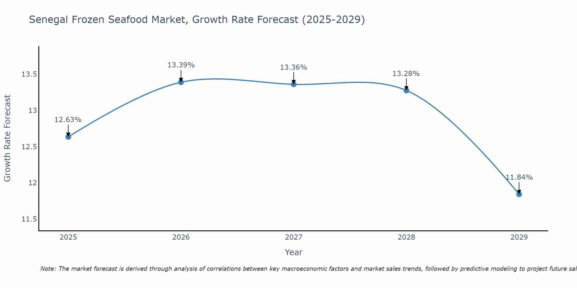 Senegal Frozen Seafood Market Growth Rate