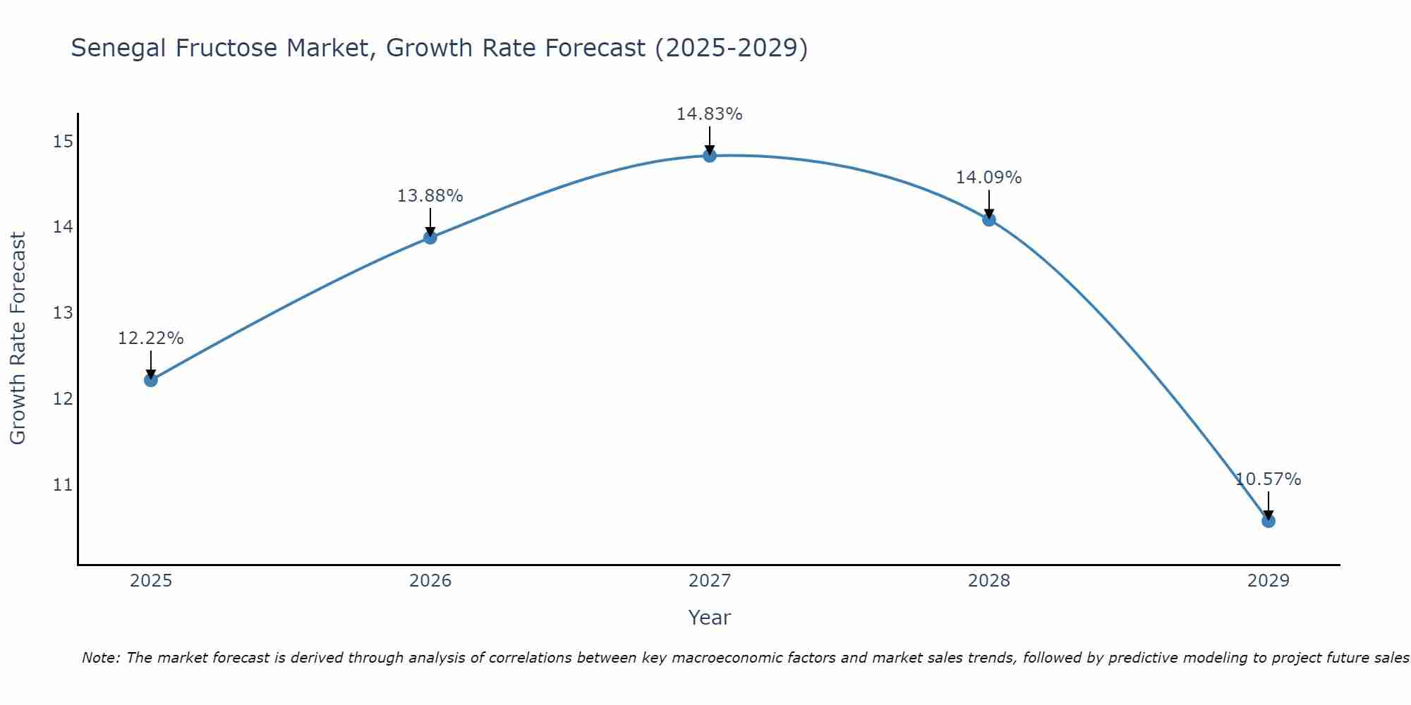 Senegal Fructose Market Growth Rate