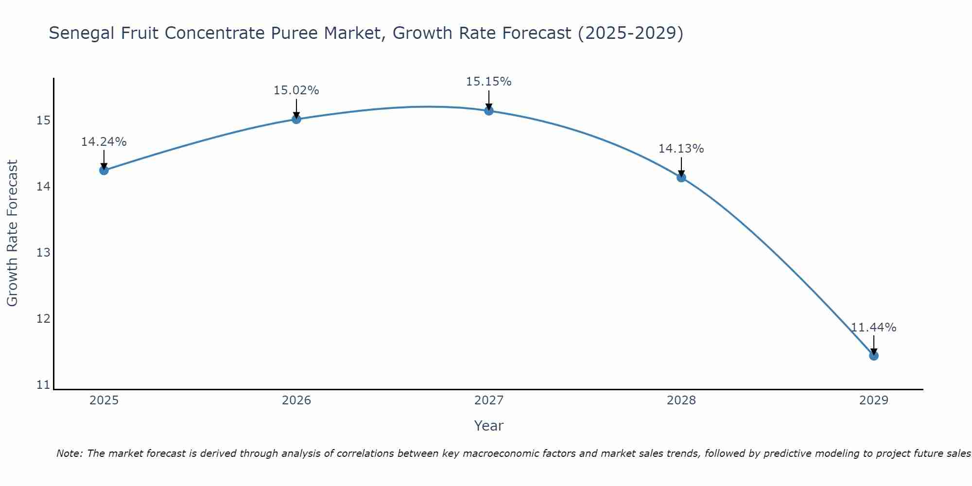 Senegal Fruit Concentrate Puree Market Size Growth Rate
