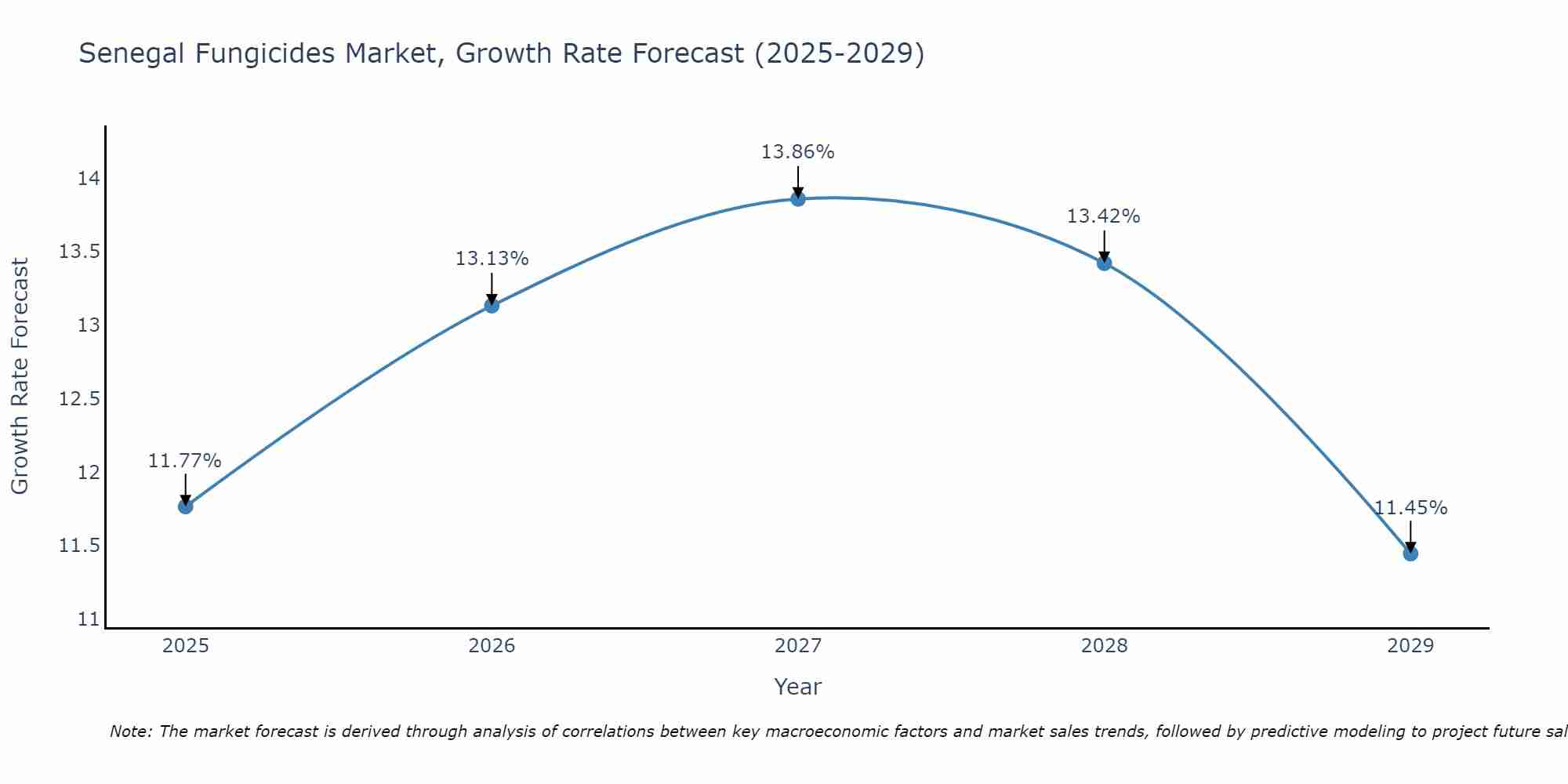 Senegal Fungicides Market Growth Rate