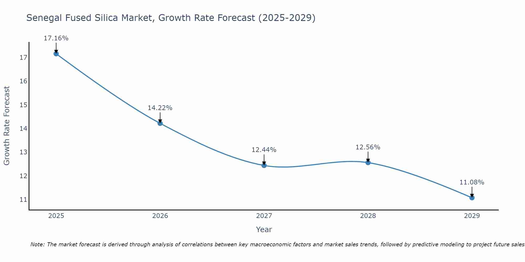 Senegal Fused Silica Market Growth Rate