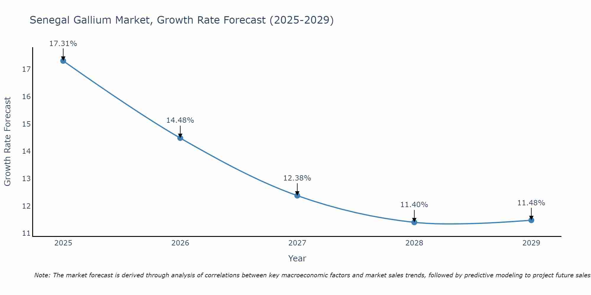 Senegal Gallium Market Size Growth Rate