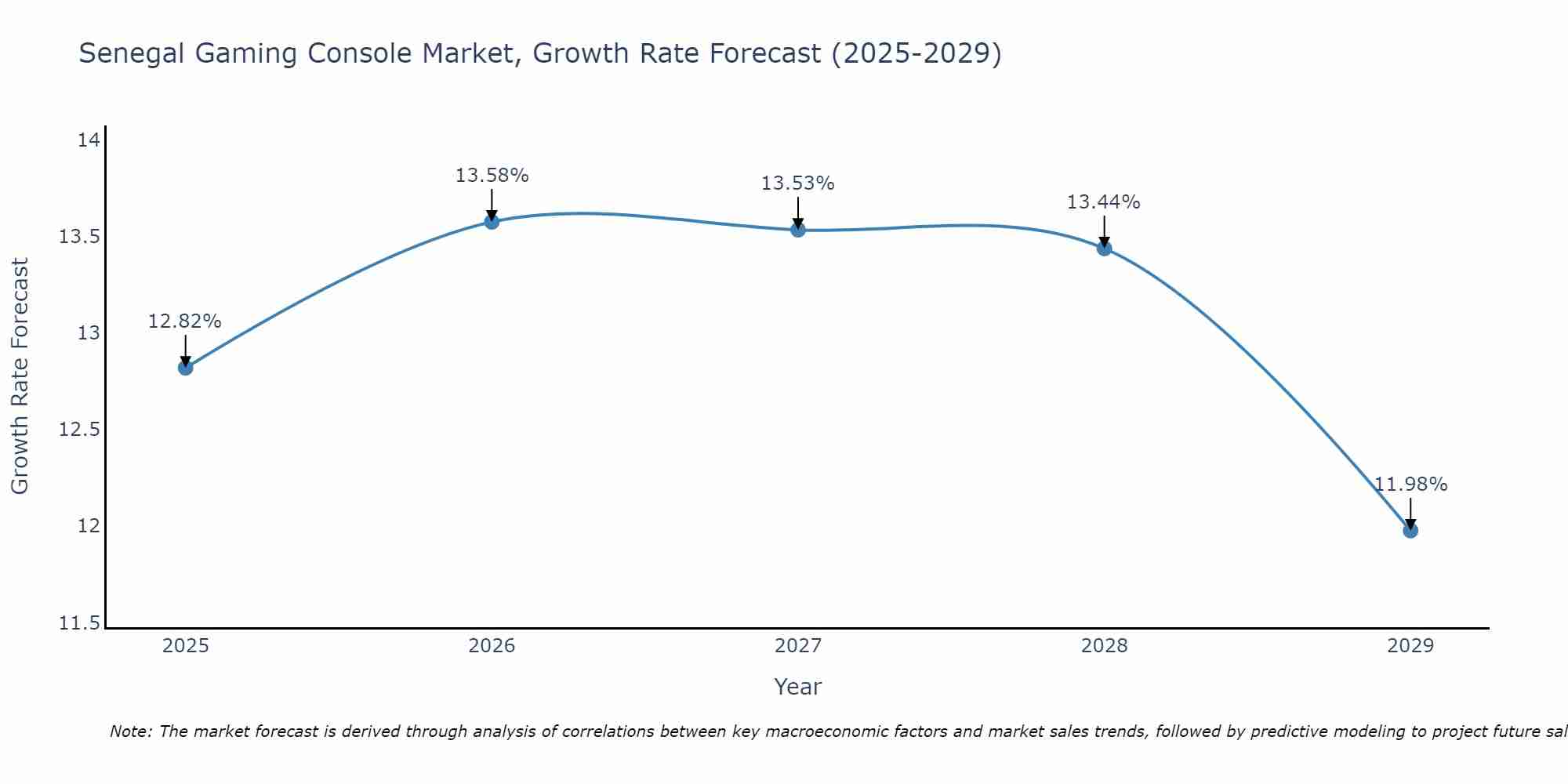 Senegal Gaming Console Market Growth Rate