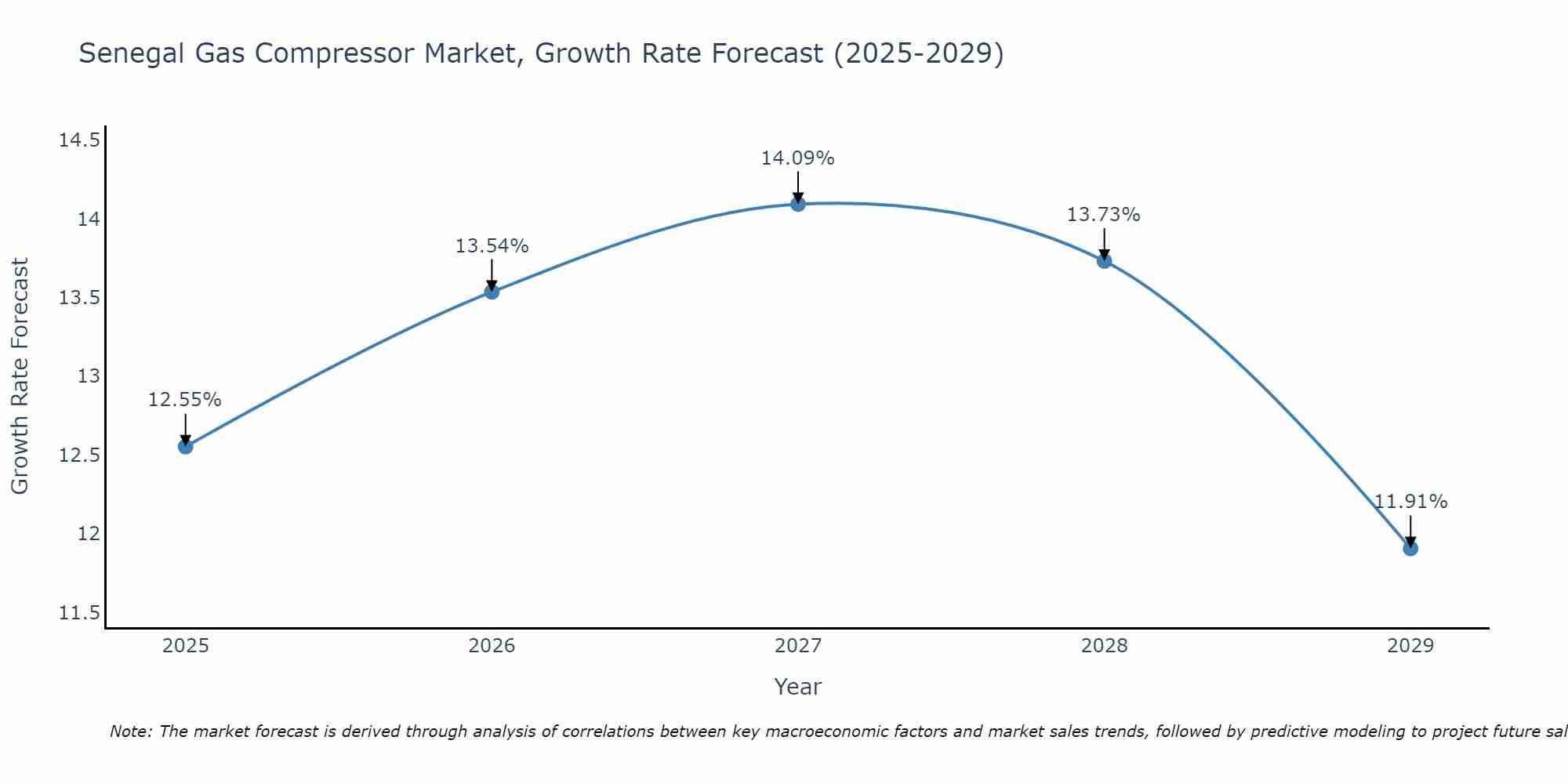 Senegal Gas Compressor Market Growth Rate