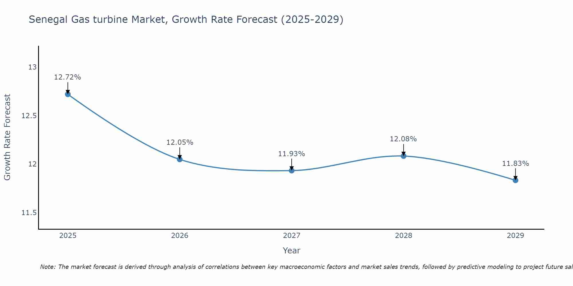 Senegal Gas turbine Market Growth Rate