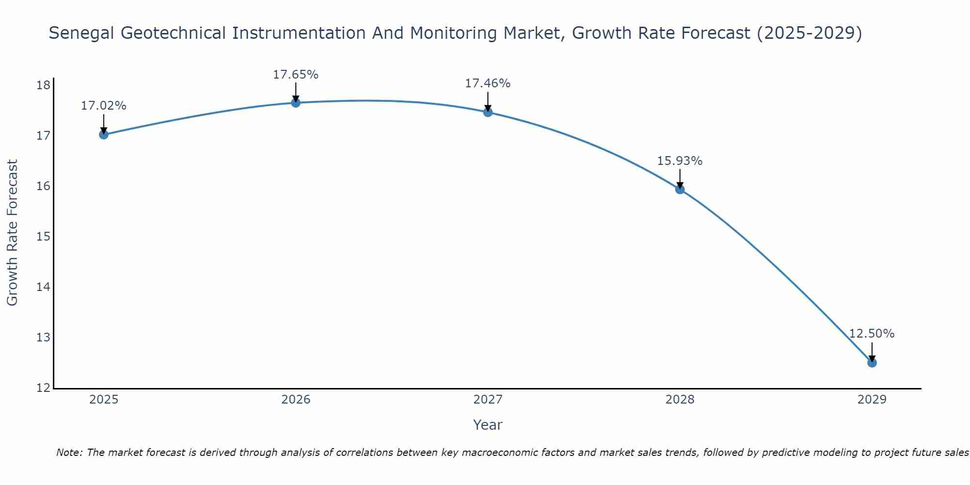 Senegal Geotechnical Instrumentation And Monitoring Market Growth Rate