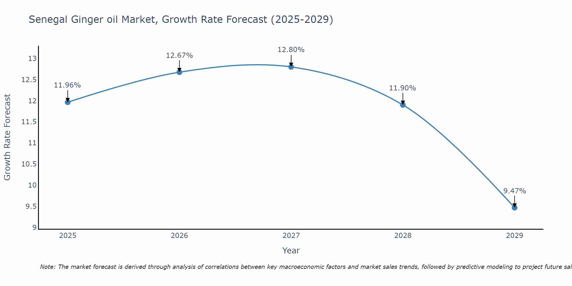 Senegal Ginger oil Market Size Growth Rate