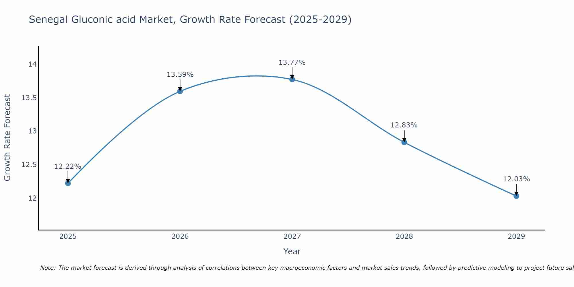 Senegal Gluconic acid Market Size Growth Rate
