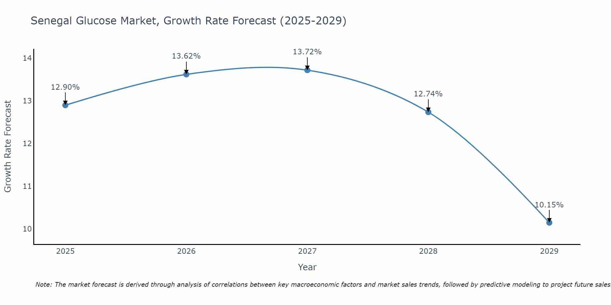 Senegal Glucose Market Size Growth Rate