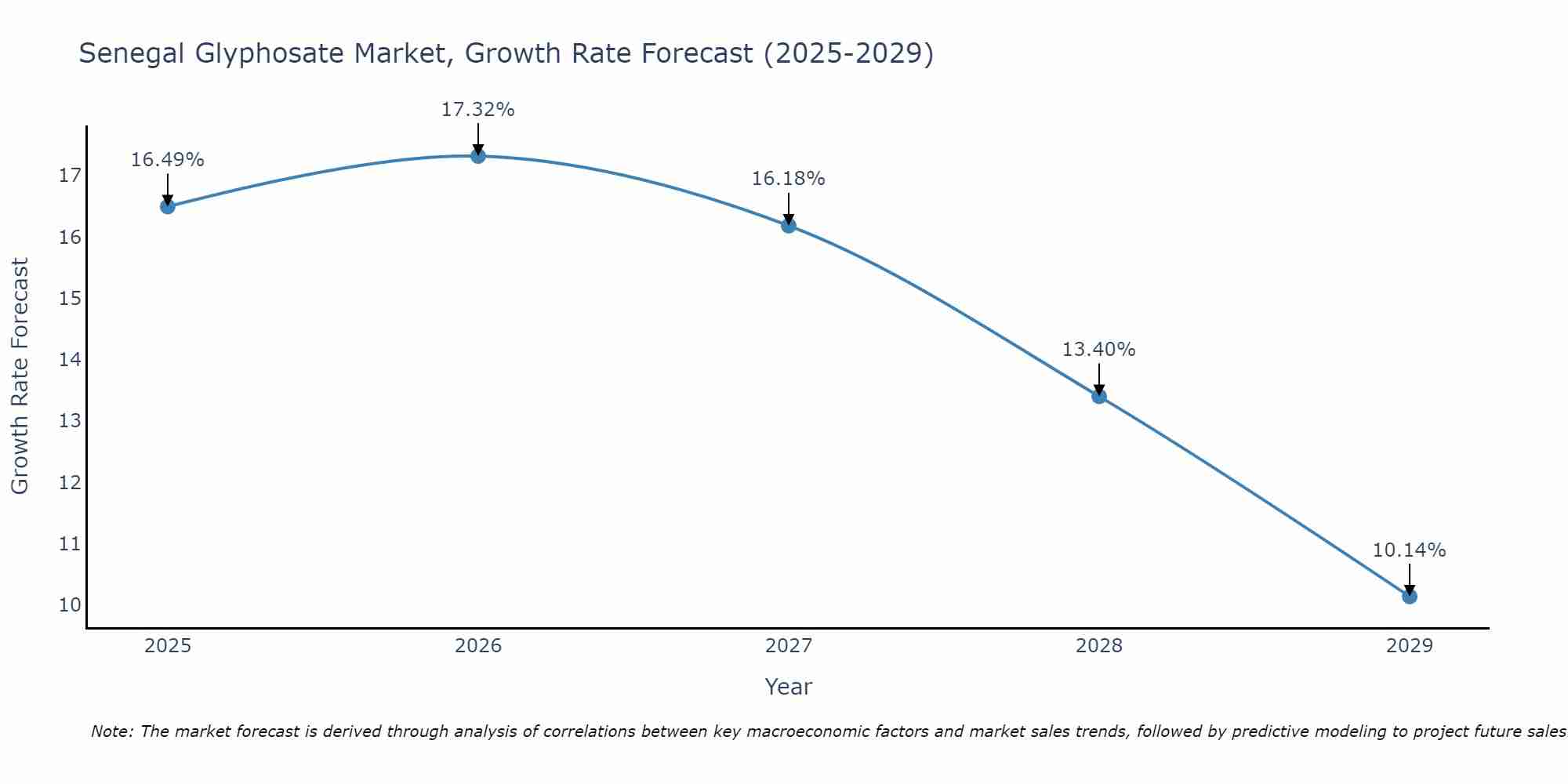 Senegal Glyphosate Market Growth Rate