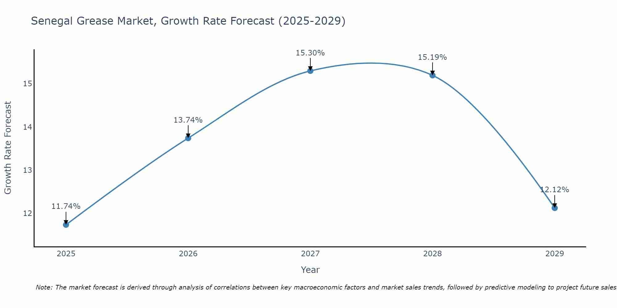 Senegal Grease Market Size Growth Rate