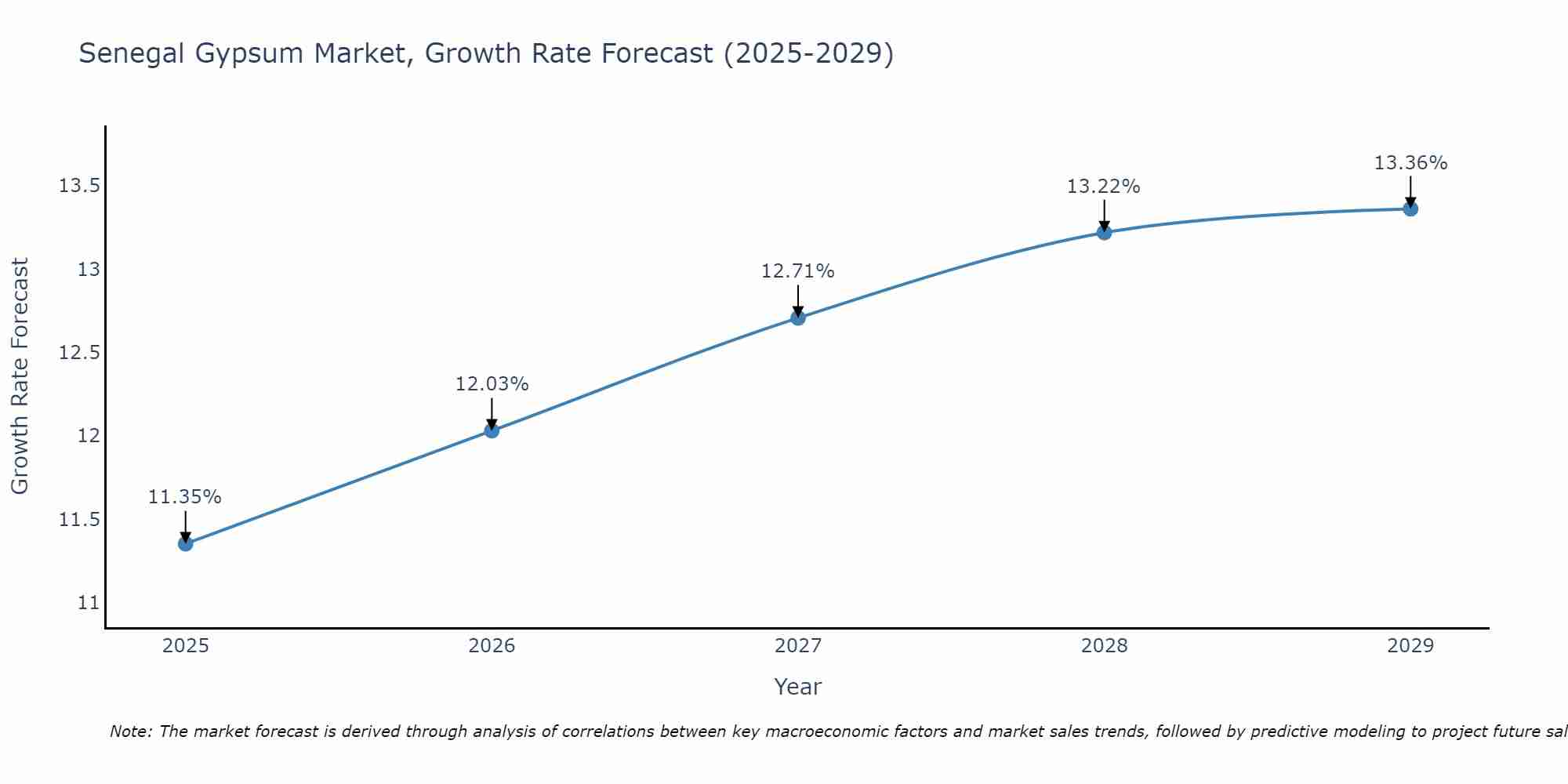 Senegal Gypsum Market Size Growth Rate