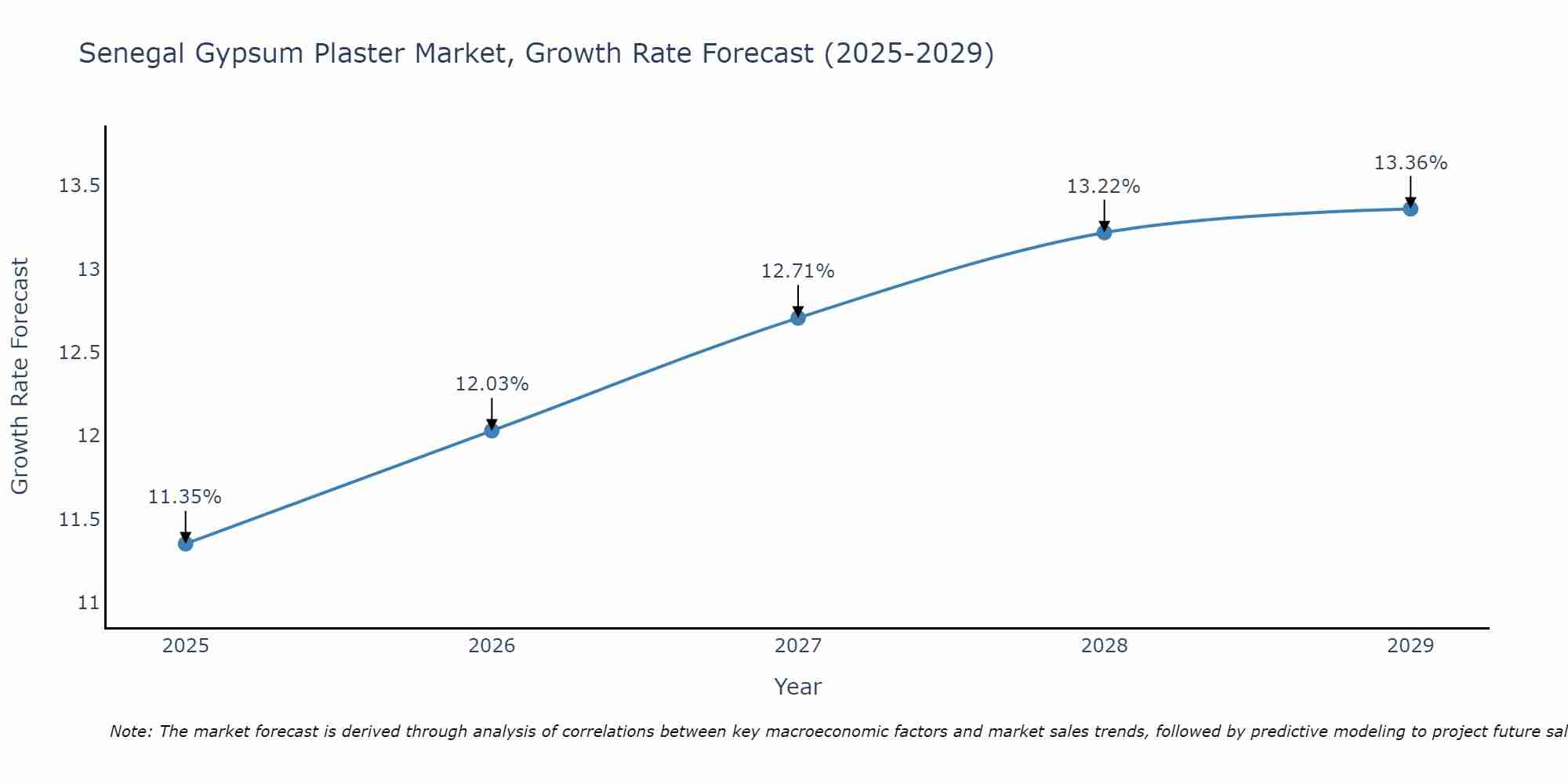 Senegal Gypsum Plaster Market Growth Rate