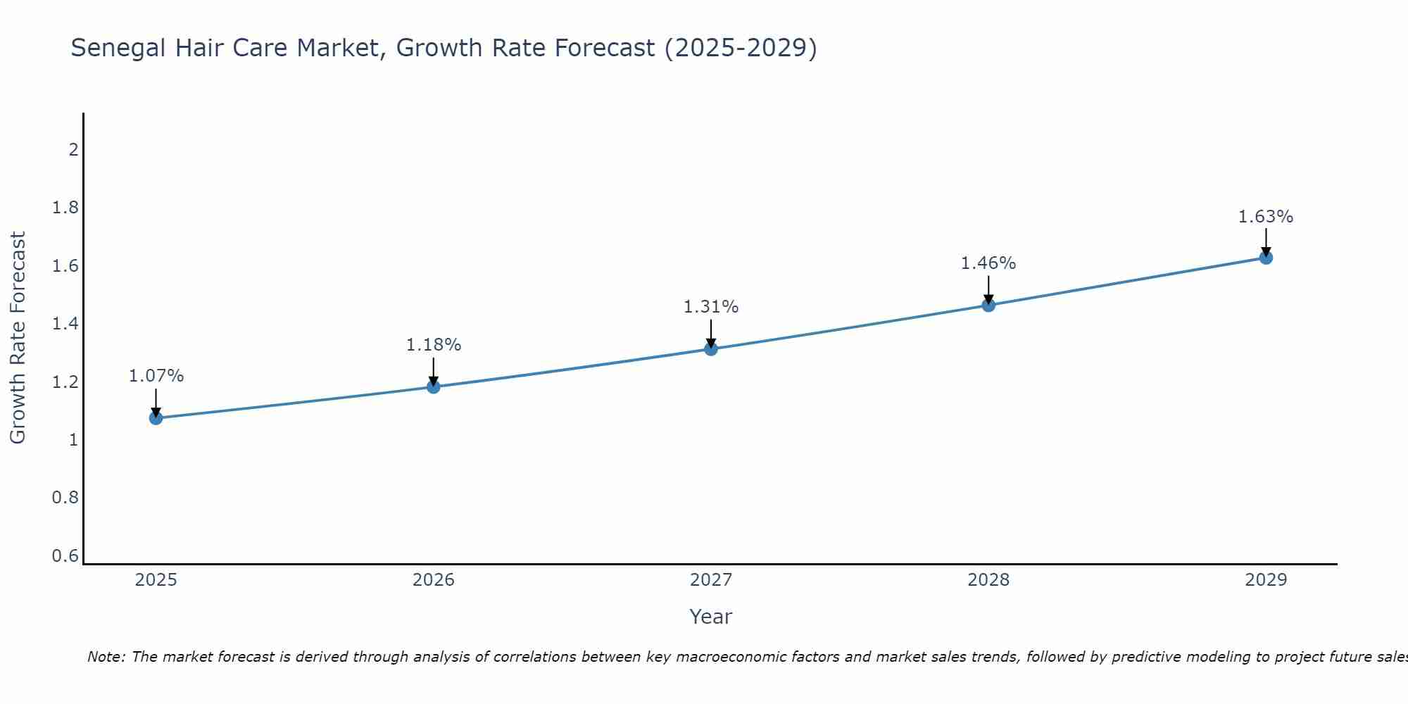 Senegal Hair Care Market Size Growth Rate