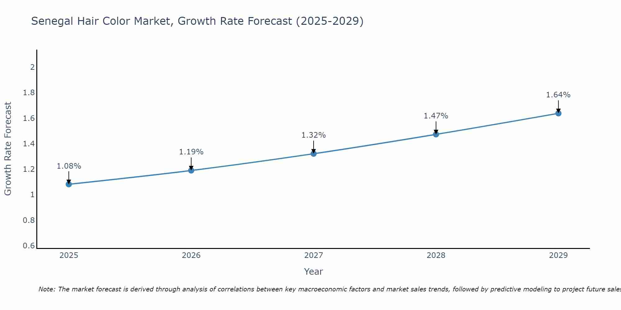 Senegal Hair Color Market Growth Rate