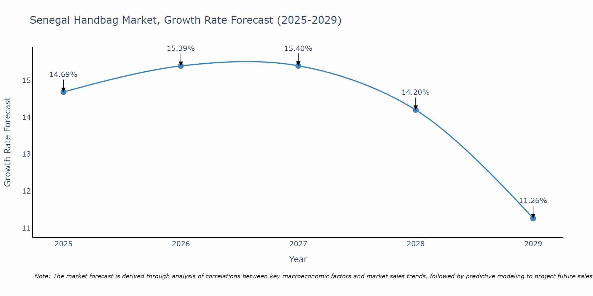 Senegal Handbag Market Growth Rate
