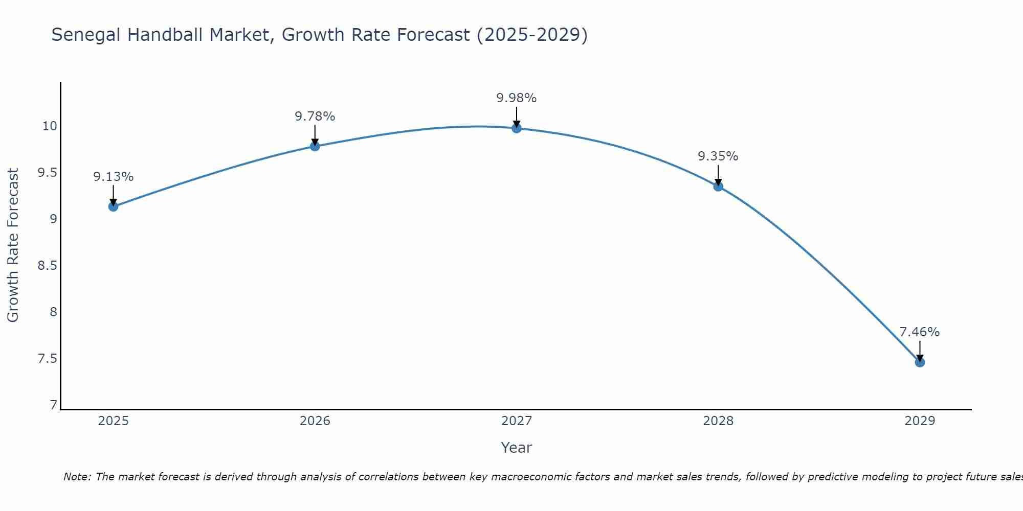 Senegal Handball Market Growth Rate