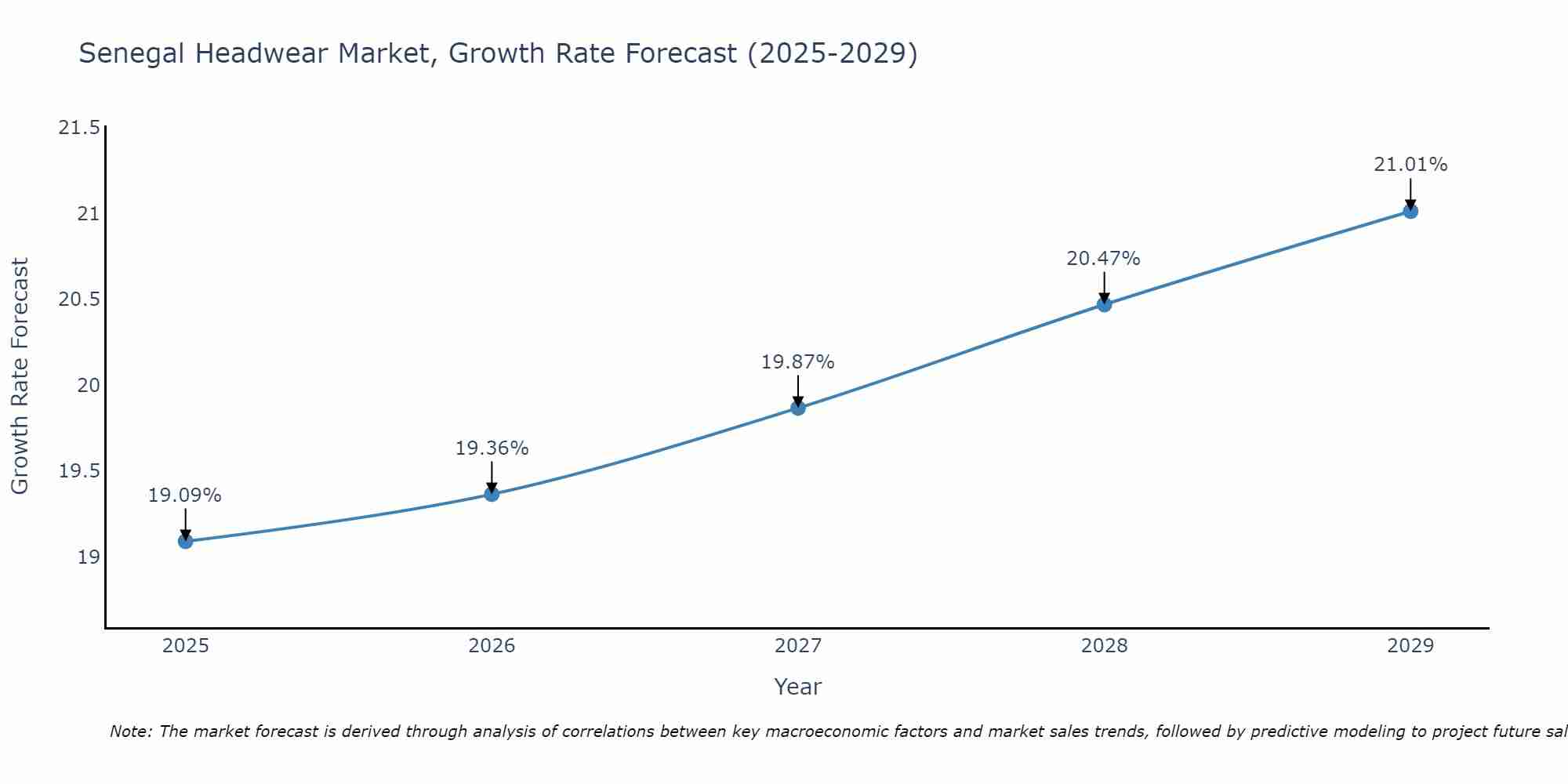 Senegal Headwear Market Growth Rate