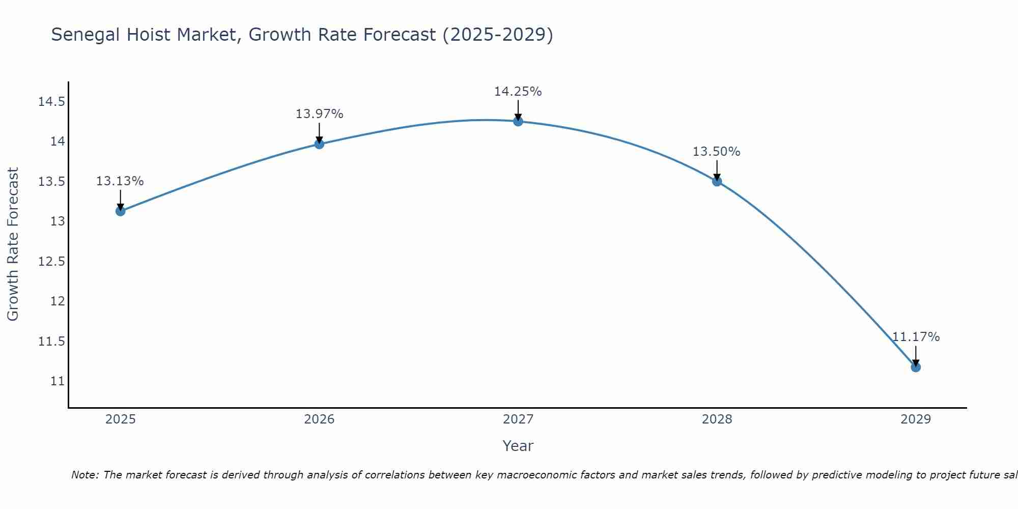 Senegal Hoist Market Growth Rate