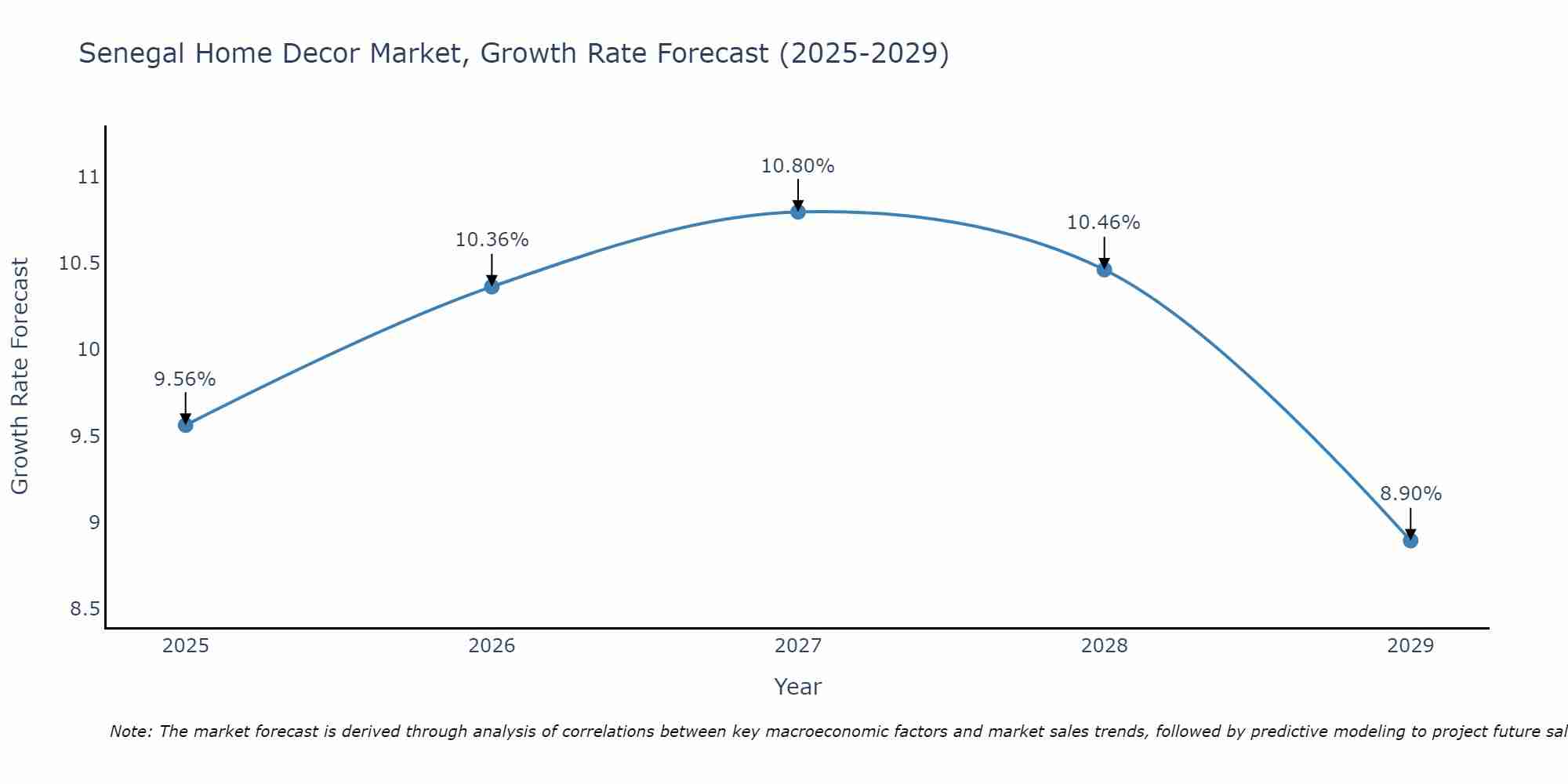 Senegal Home Decor Market Growth Rate