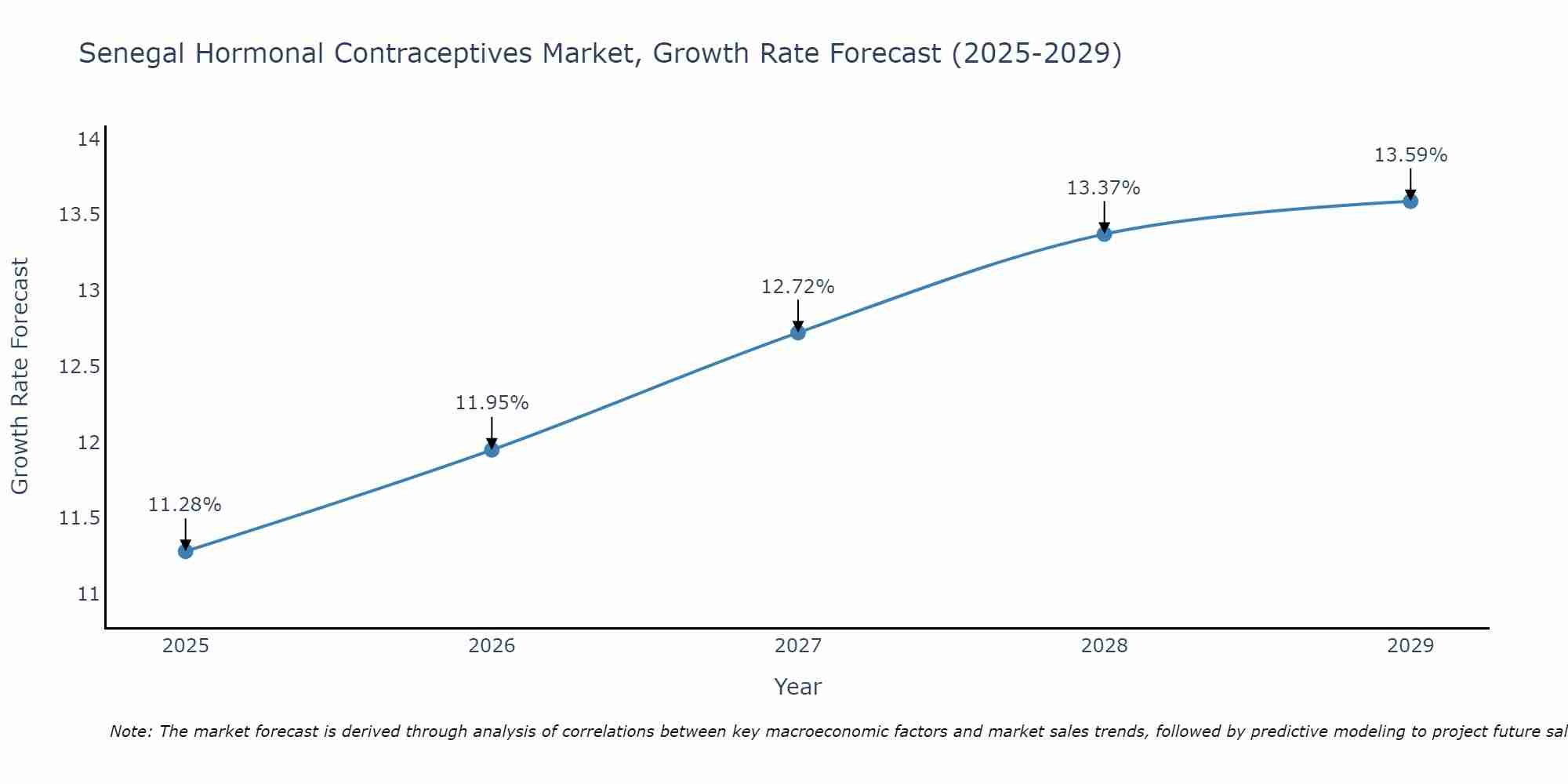 Senegal Hormonal Contraceptives Market Growth Rate