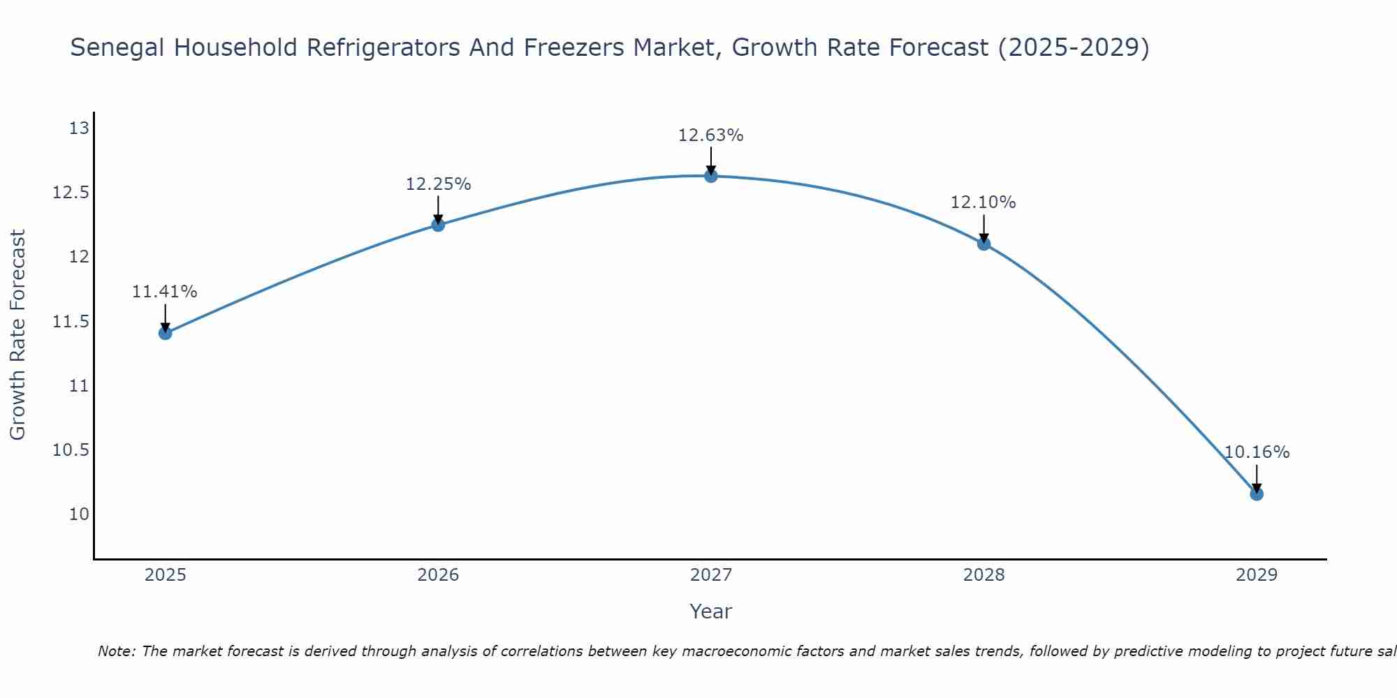 Senegal Household Refrigerators And Freezers Market Growth Rate