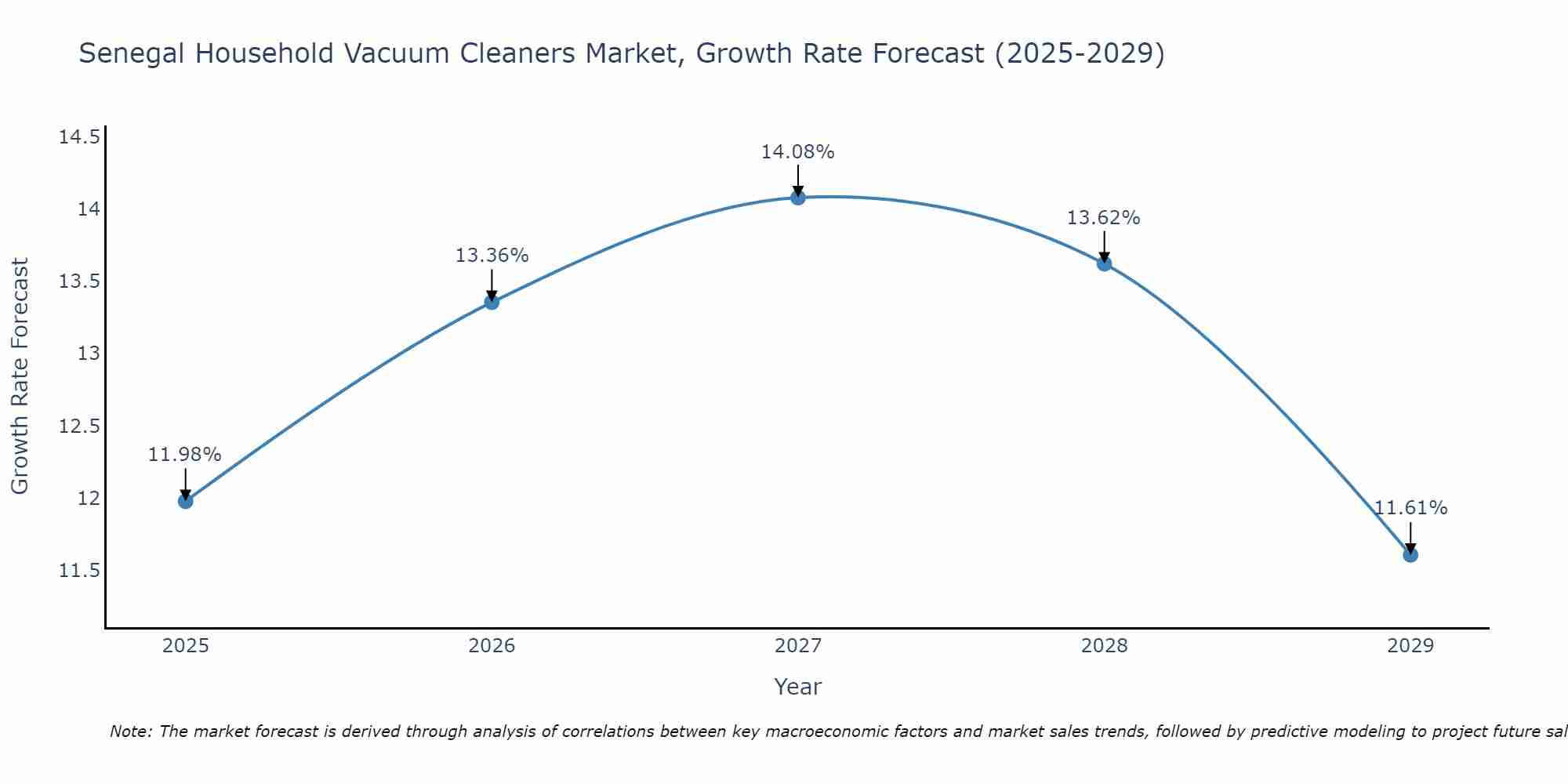 Senegal Household Vacuum Cleaners Market Growth Rate