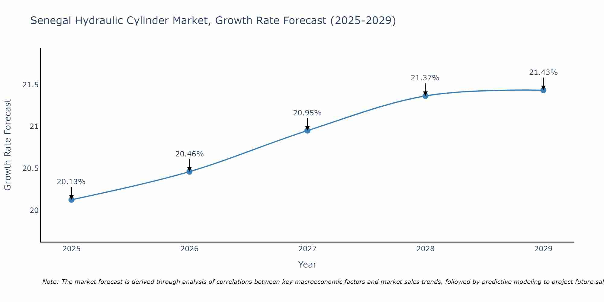 Senegal Hydraulic Cylinder Market Growth Rate