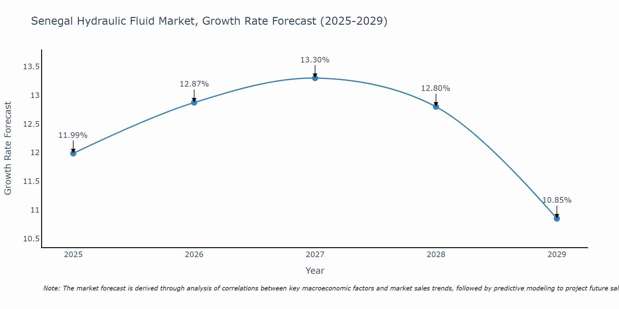 Senegal Hydraulic Fluid Market Growth Rate