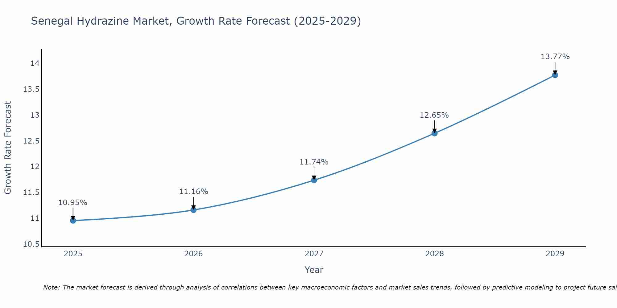 Senegal Hydrazine Market Growth Rate