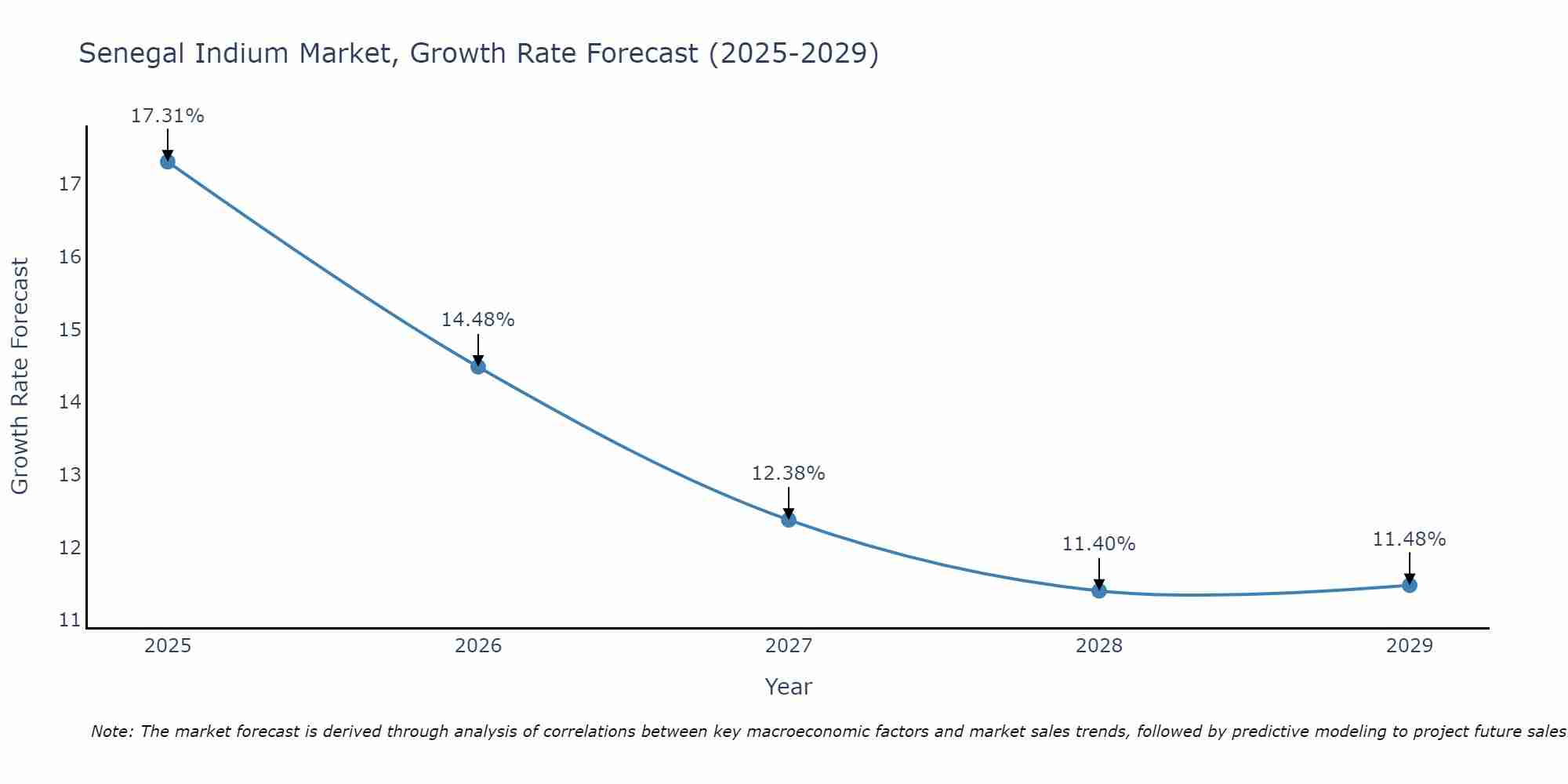 Senegal Indium Market Growth Rate
