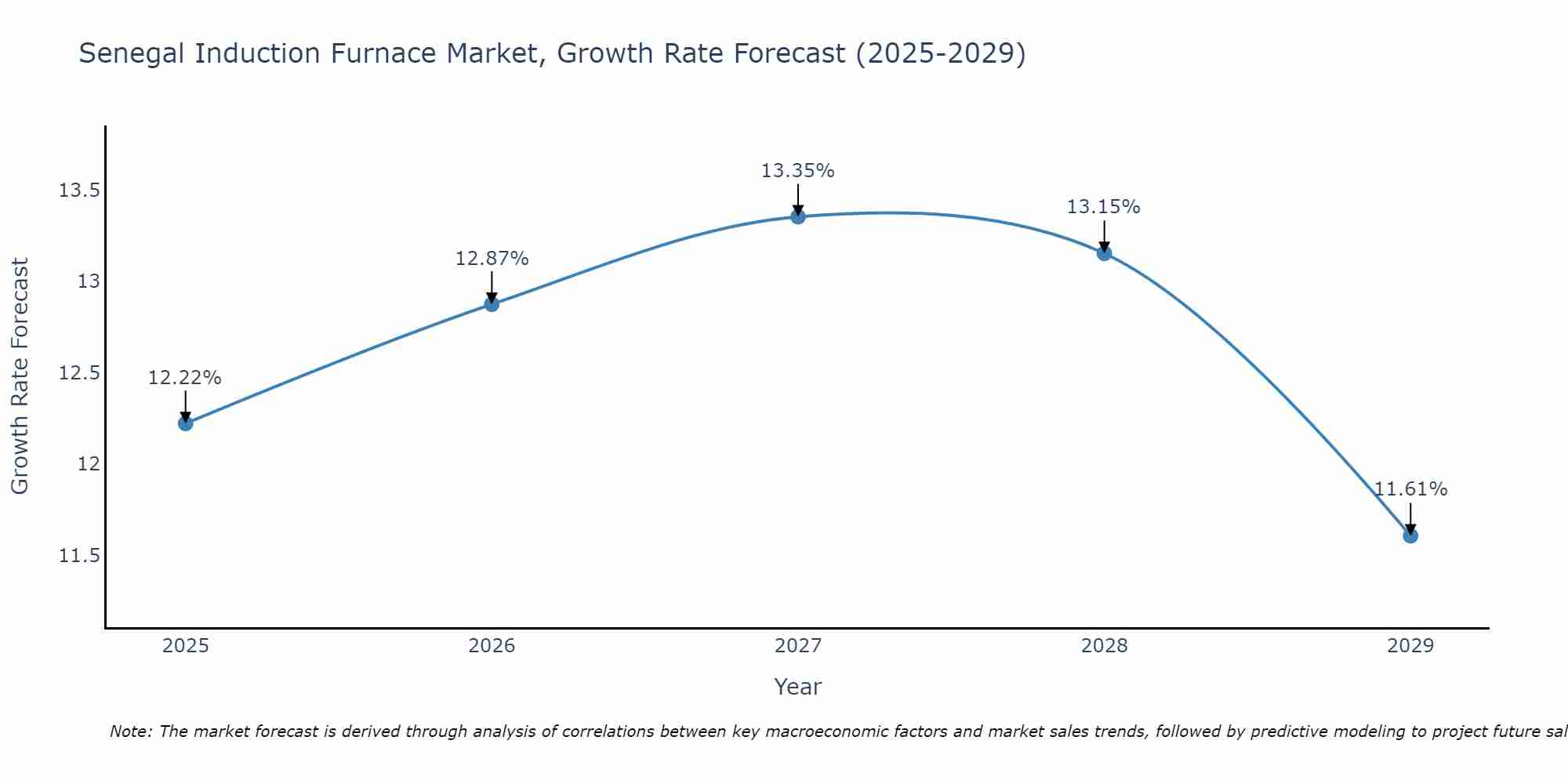 Senegal Induction Furnace Market Growth Rate