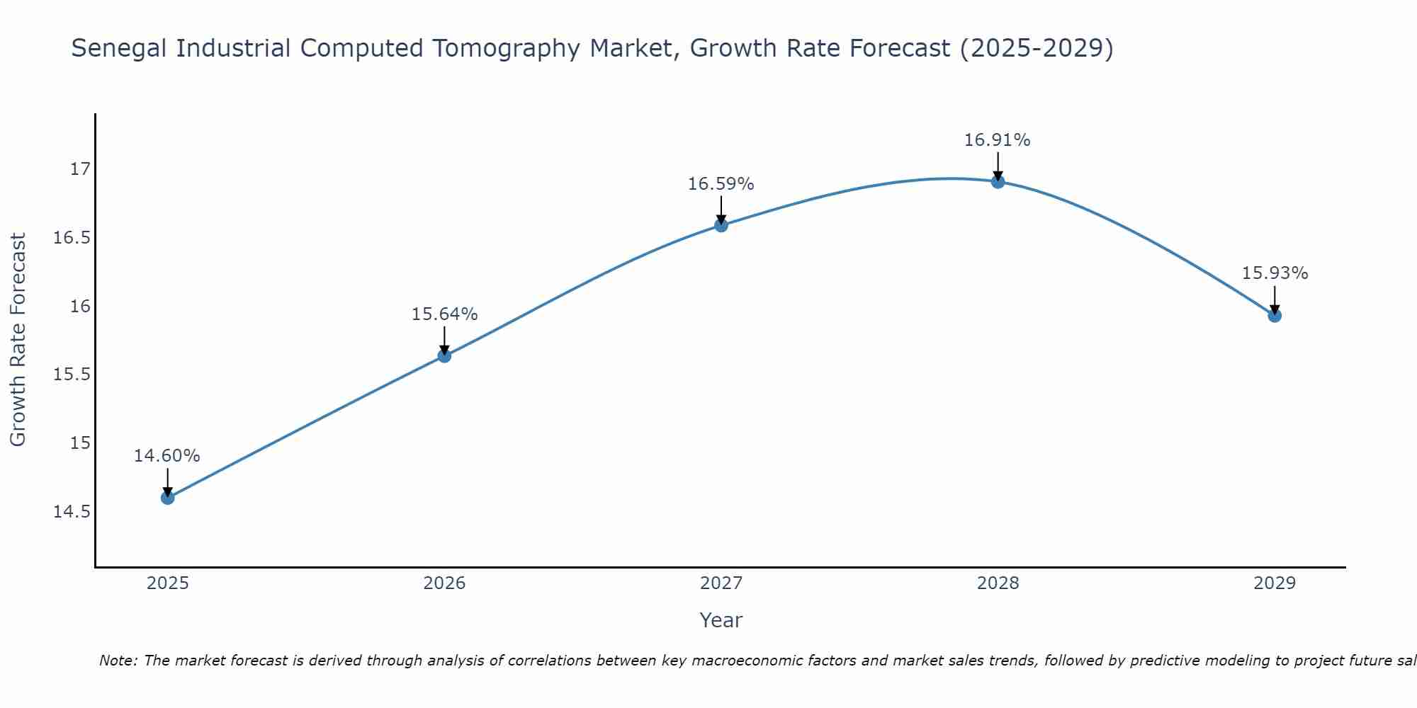 Senegal Industrial Computed Tomography Market Growth Rate