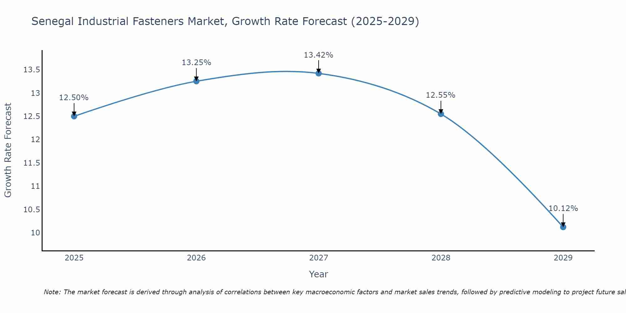 Senegal Industrial Fasteners Market Growth Rate
