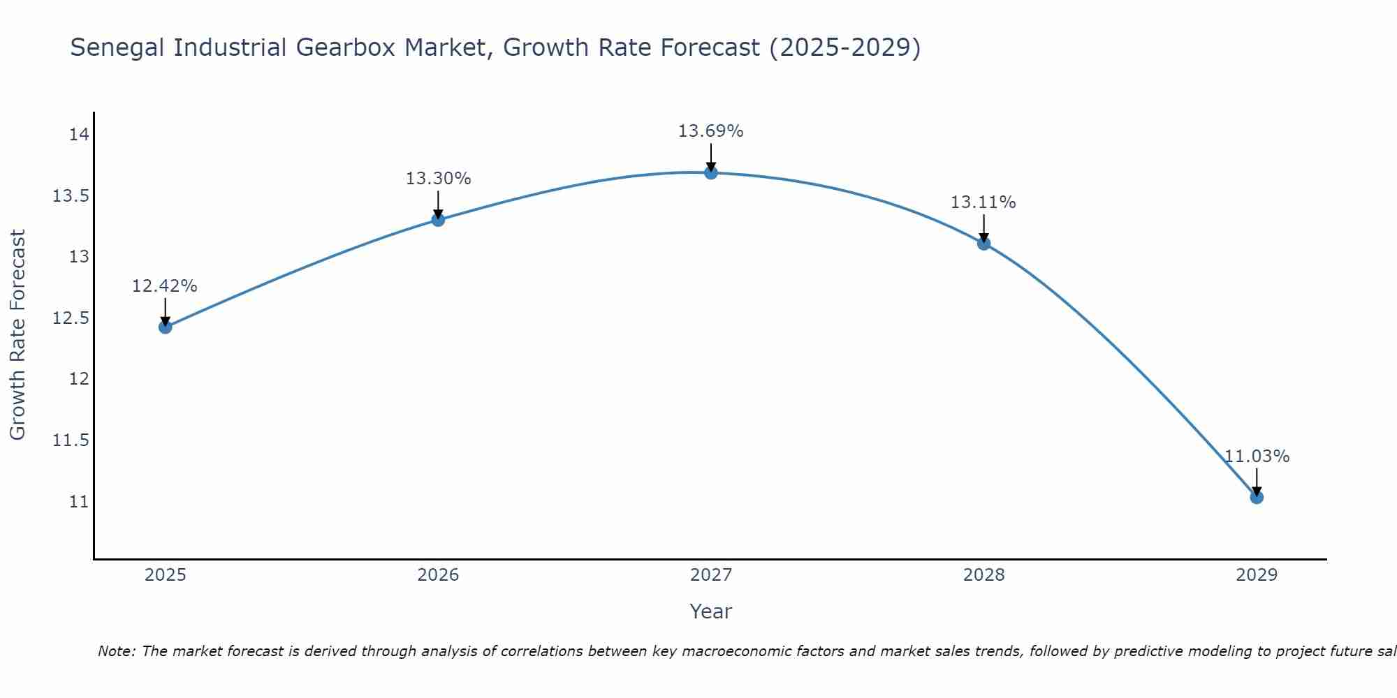 Senegal Industrial Gearbox Market Growth Rate