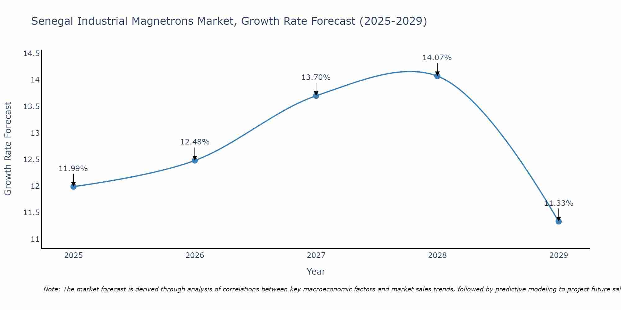 Senegal Industrial Magnetrons Market Growth Rate