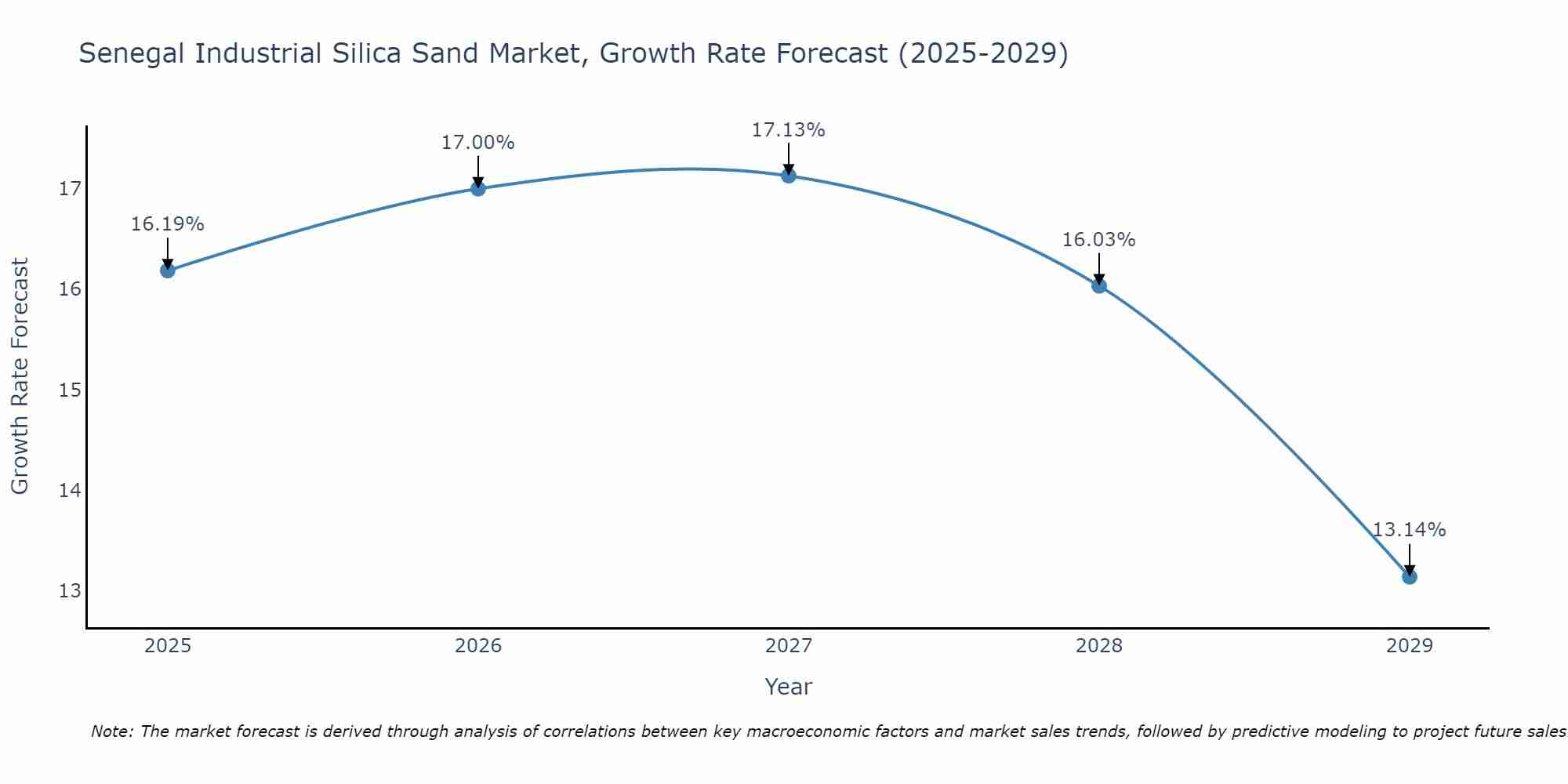 Senegal Industrial Silica Sand Market Growth Rate