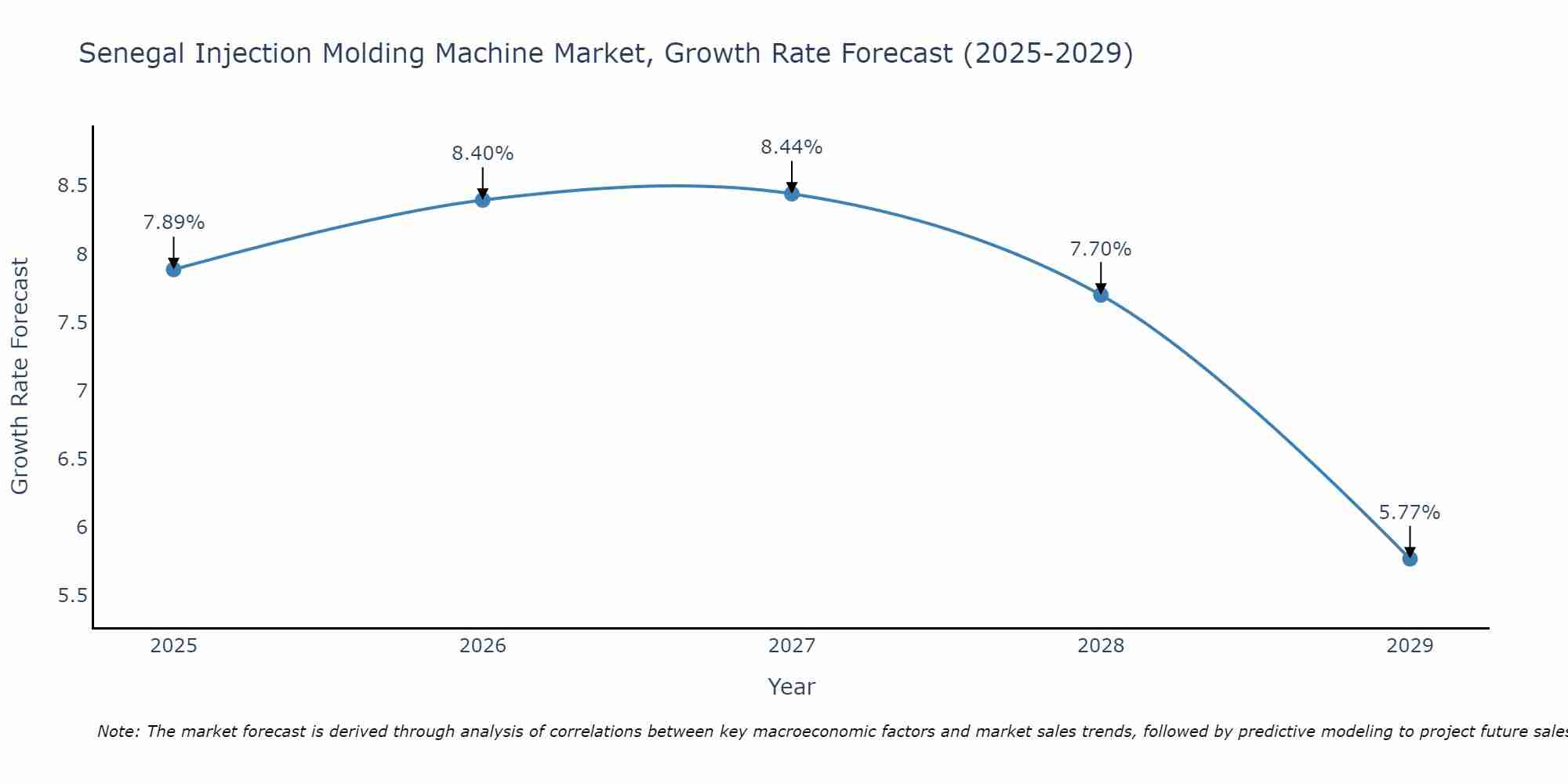 Senegal Injection Molding Machine Market Growth Rate