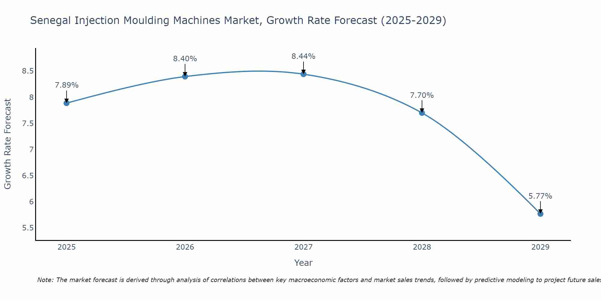 Senegal Injection Moulding Machines Market Growth Rate