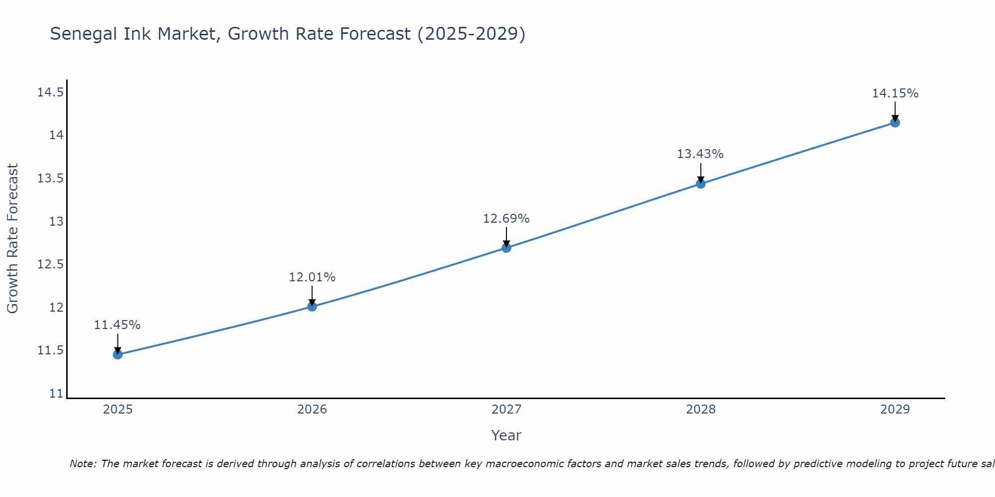 Senegal Ink Market Growth Rate