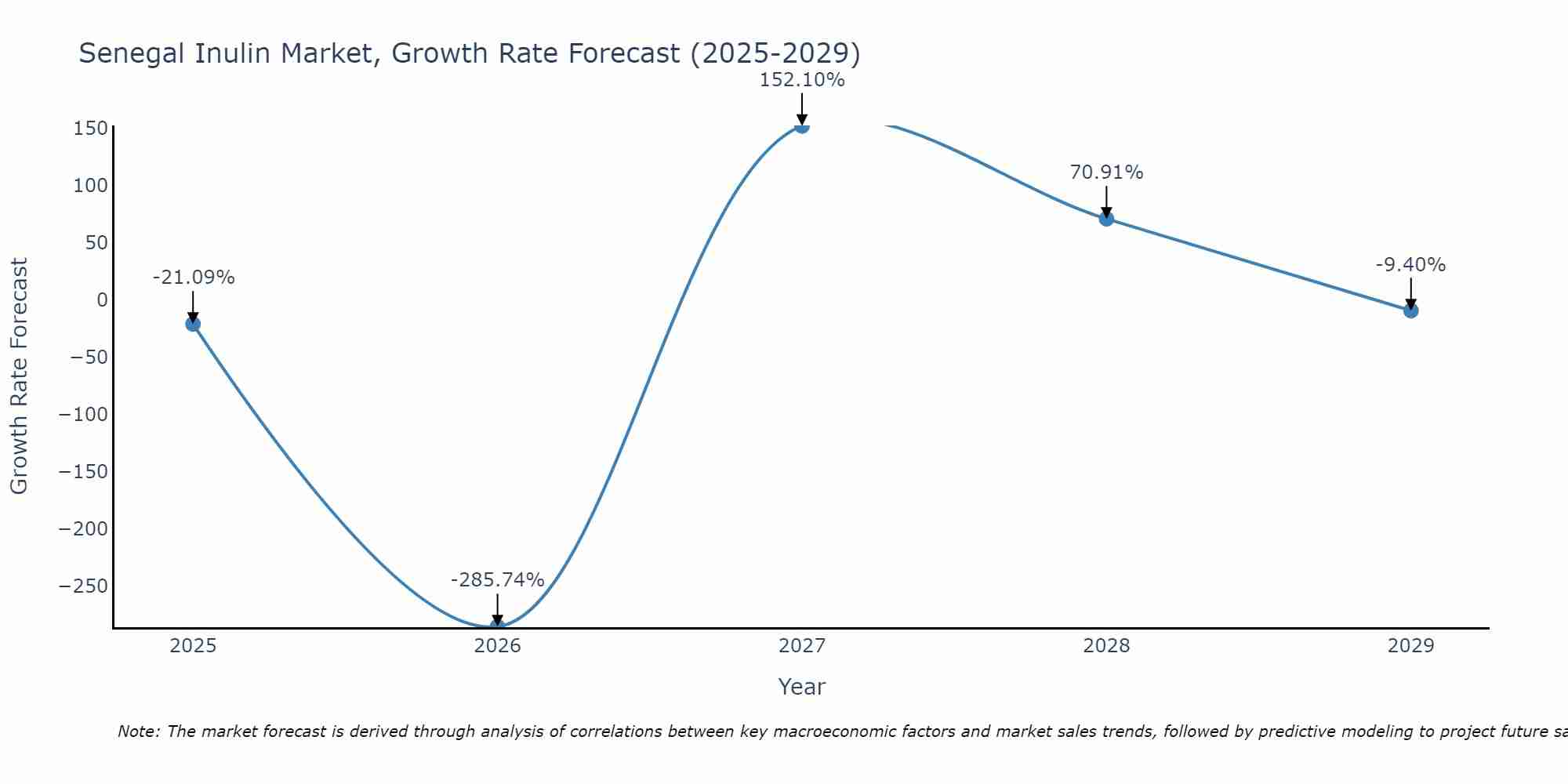 Senegal Inulin Market Size Growth Rate