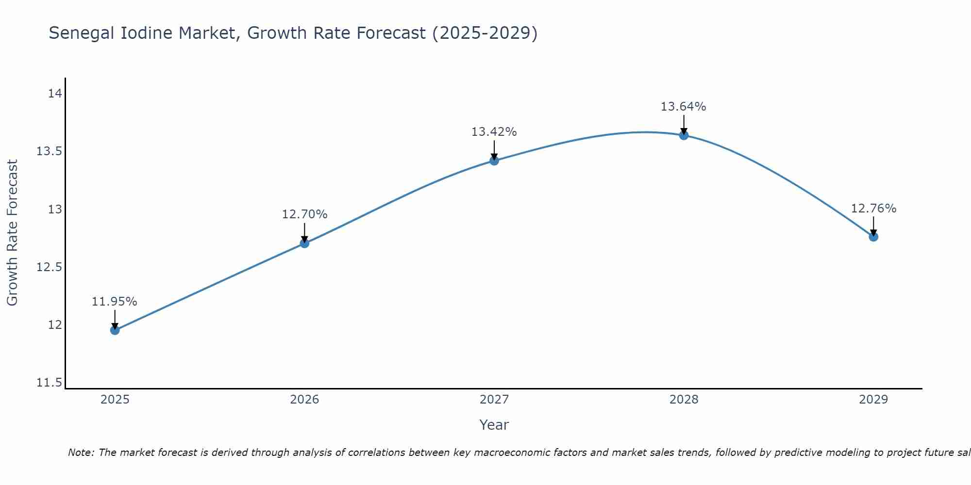 Senegal Iodine Market Growth Rate