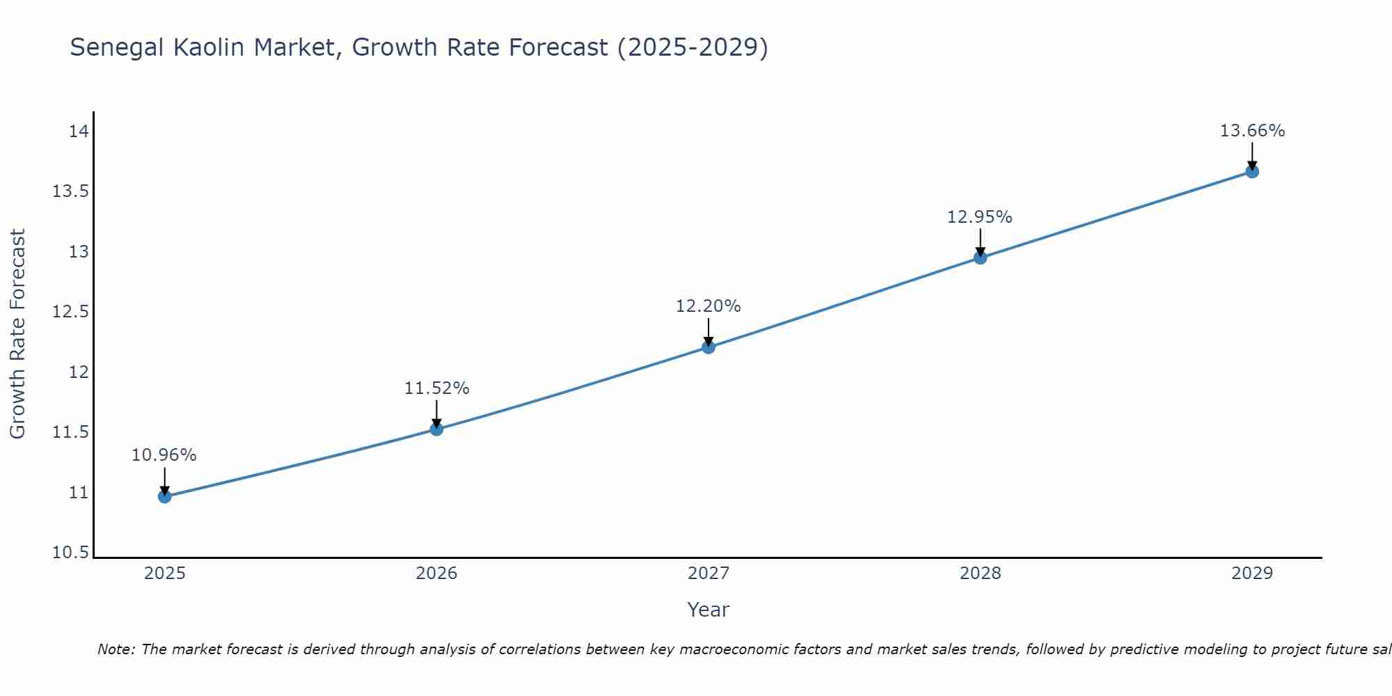 Senegal Kaolin Market Size Growth Rate