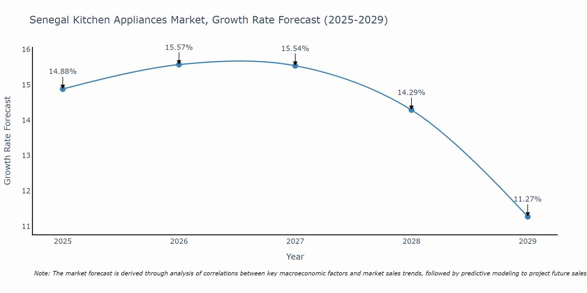Senegal Kitchen Appliances Market Size Growth Rate