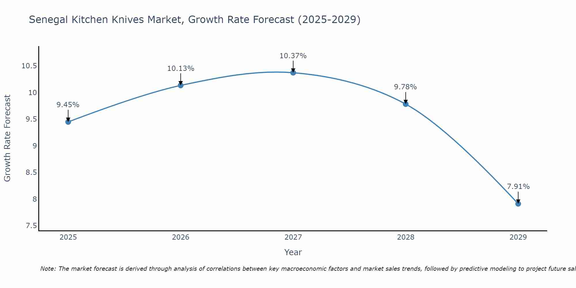 Senegal Kitchen Knives Market Growth Rate