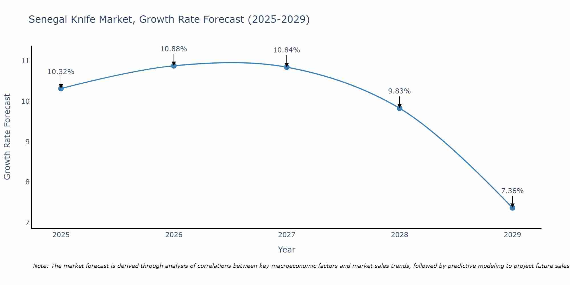 Senegal Knife Market Growth Rate