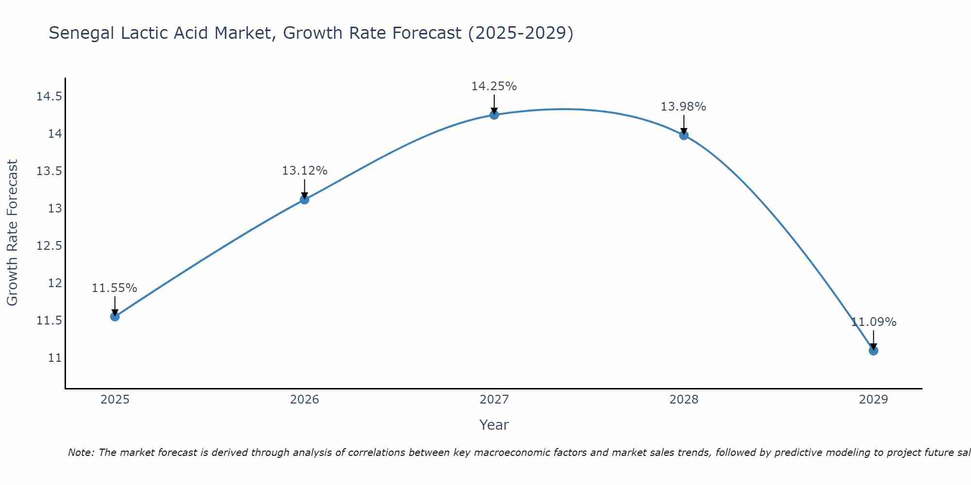 Senegal Lactic Acid Market Growth Rate