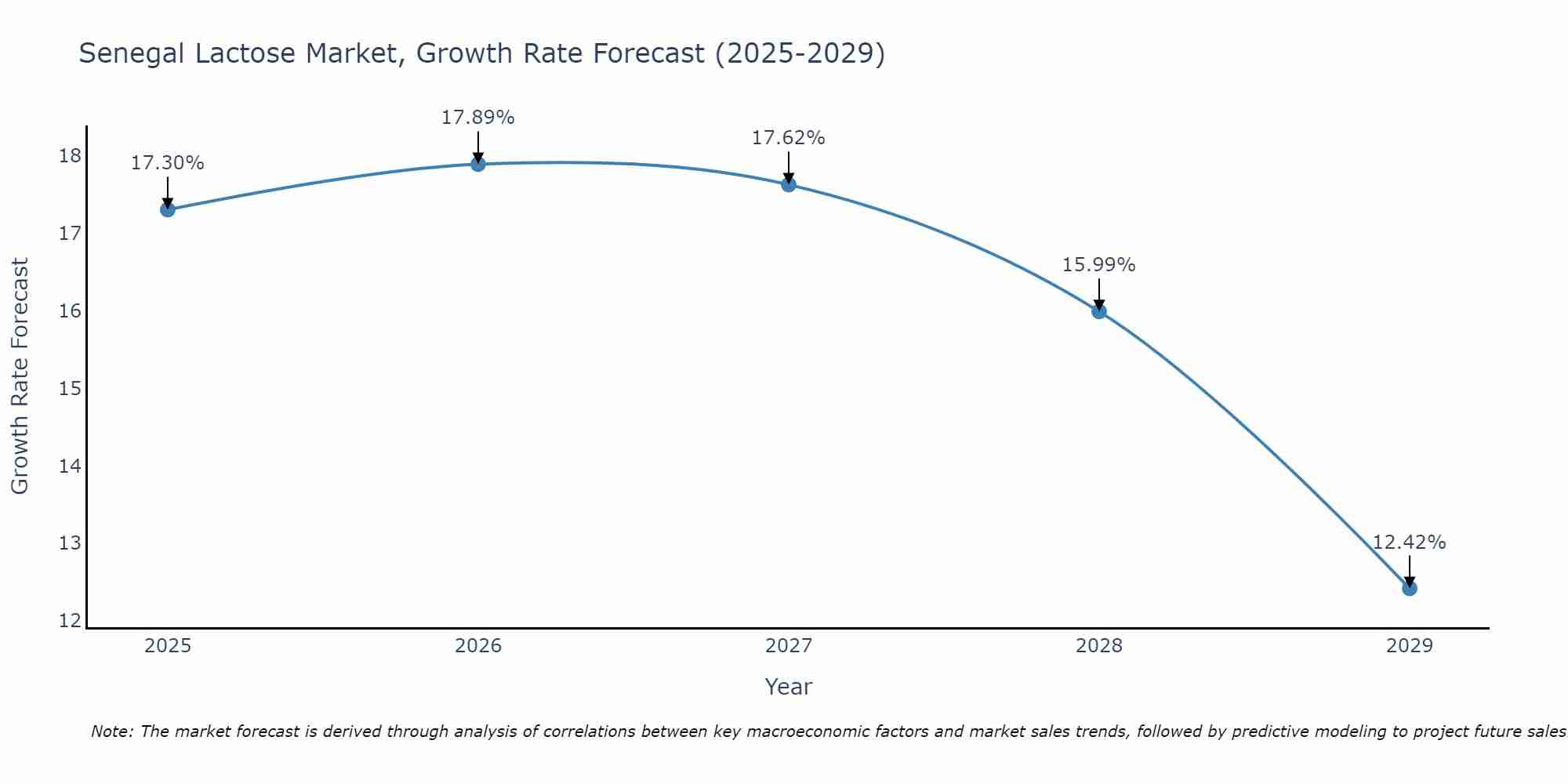 Senegal Lactose Market Size Growth Rate