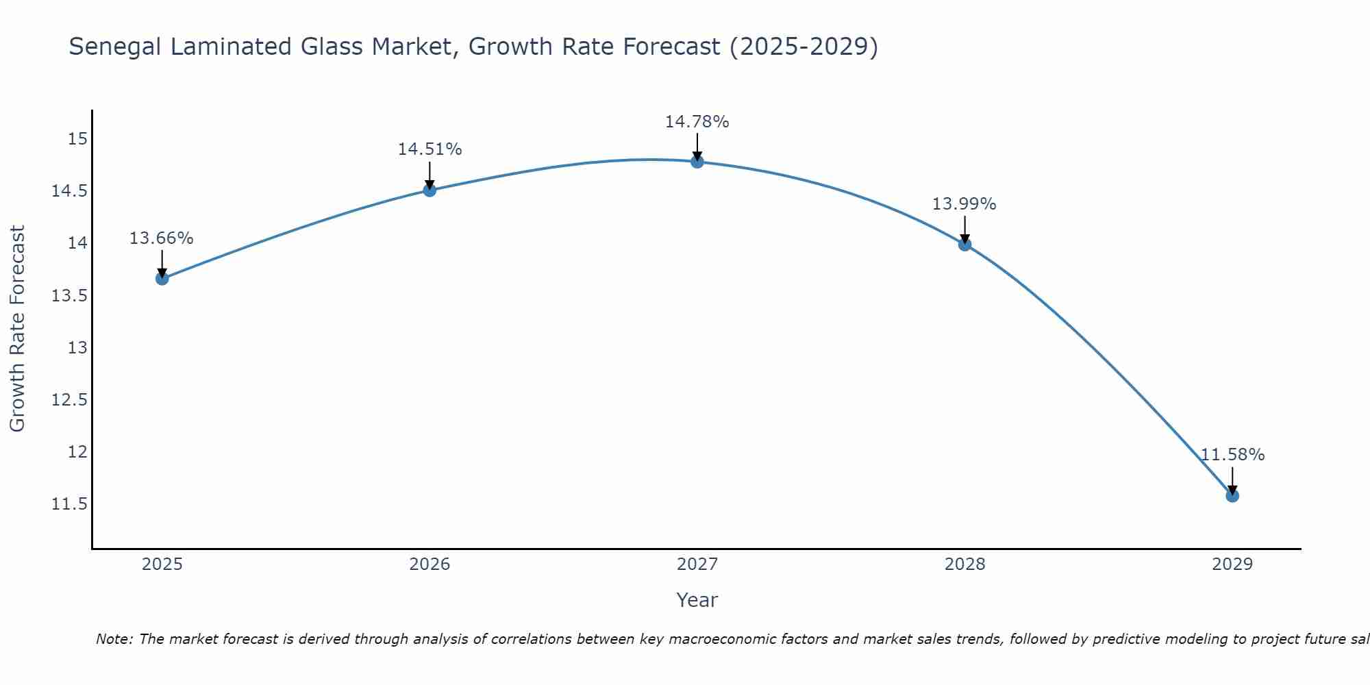 Senegal Laminated Glass Market Size Growth Rate